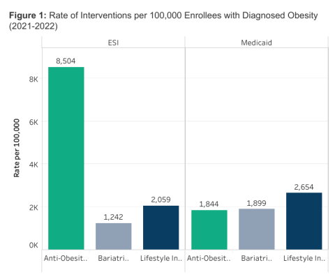 Obesity Treatments Vary Between ESI and Medicaid Populations