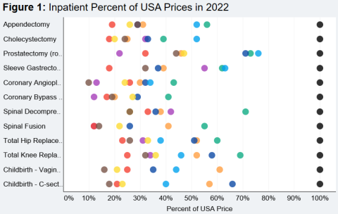 International Comparisons of Health Care Prices from the 2024 iFHP Study