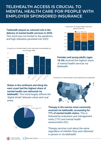 Telehealth Access is Crucial to Mental Health Care for People with Employer-Sponsored Insurance